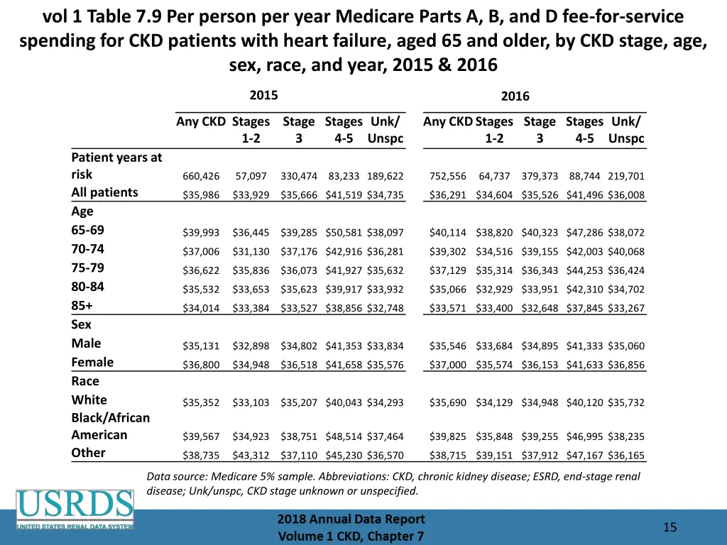 vol 1 table 7 9 per person per year medicare