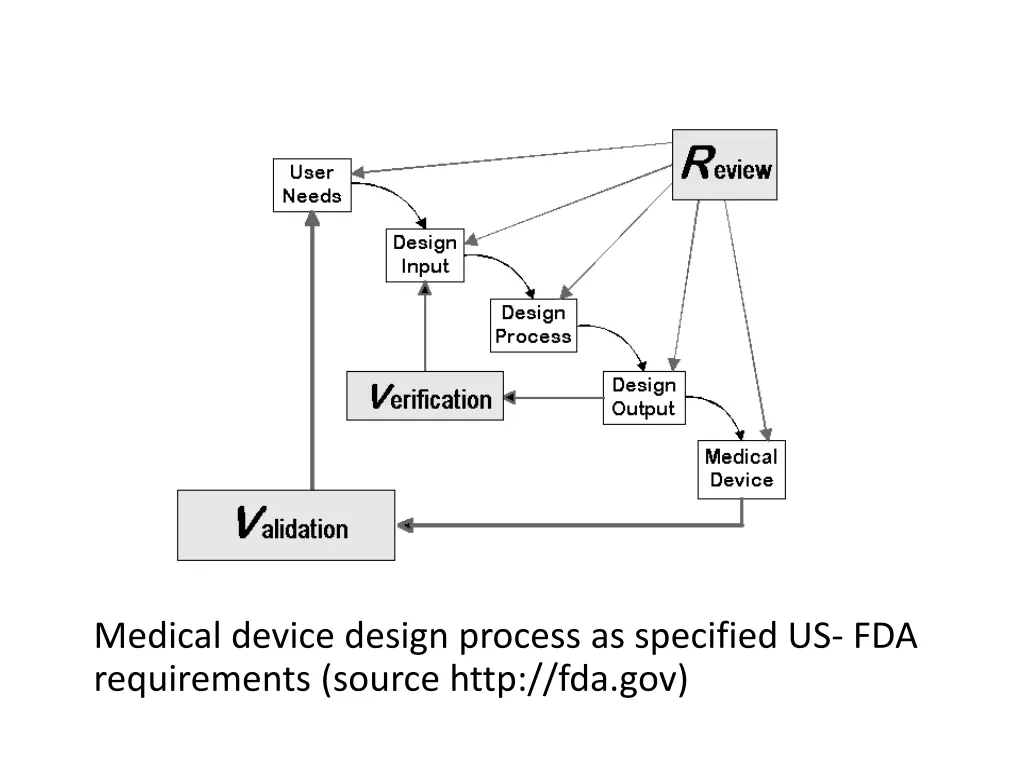medical device design process as specified