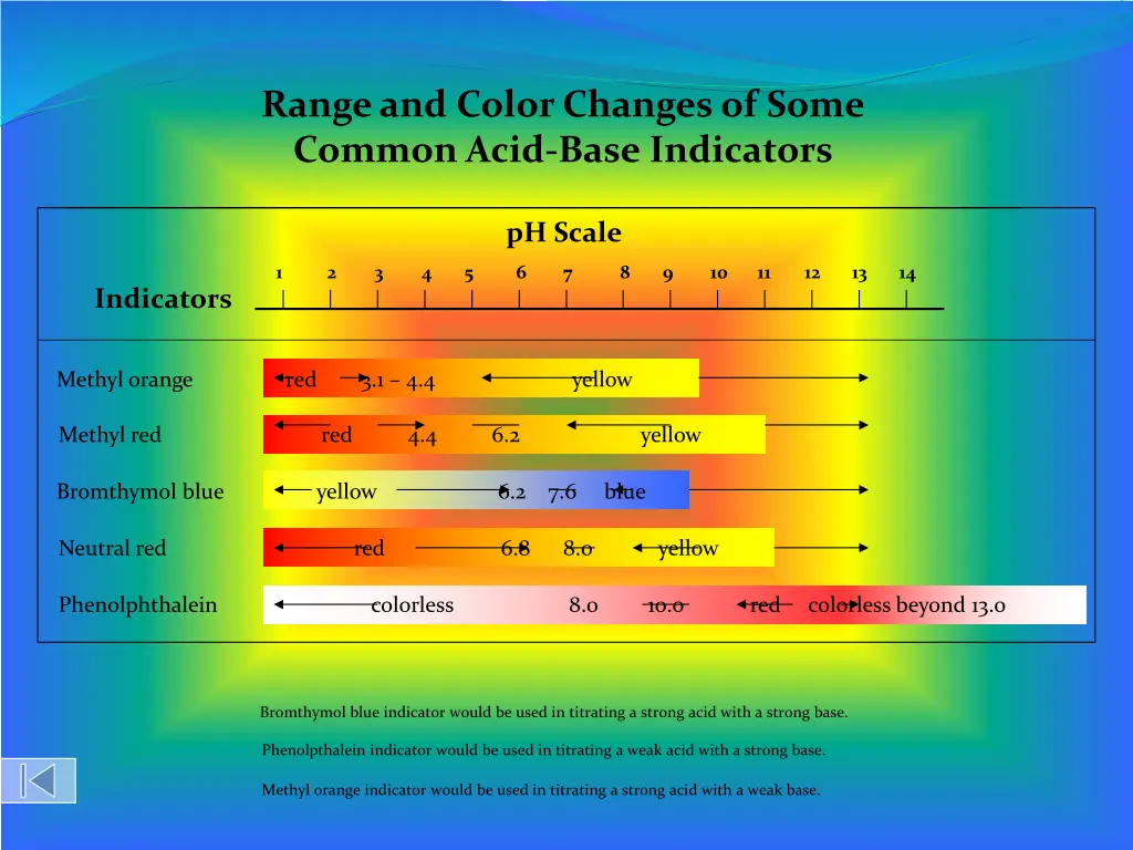 range and color changes of some common acid base