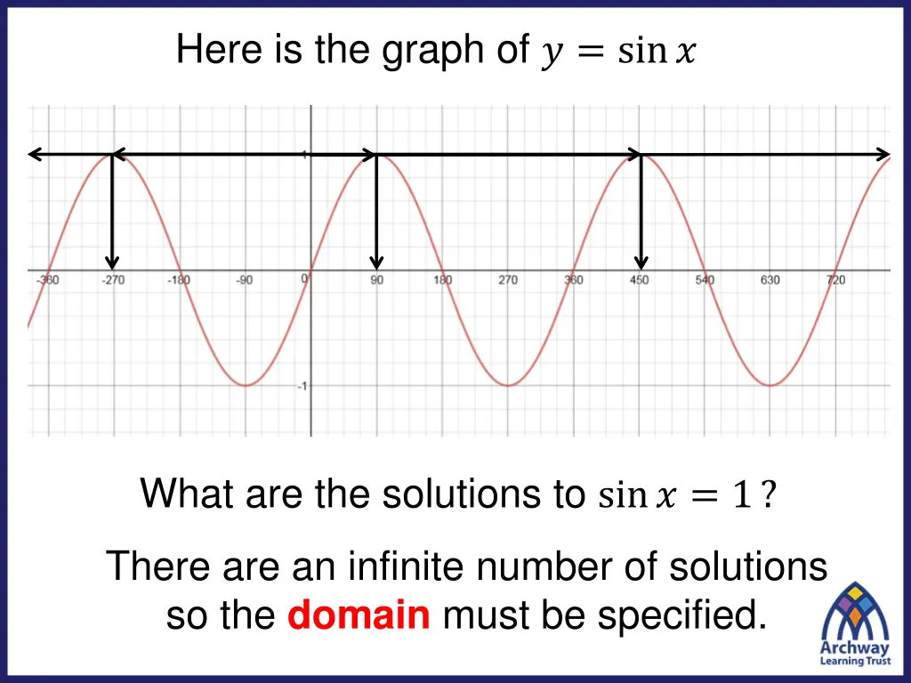 here is the graph of sin