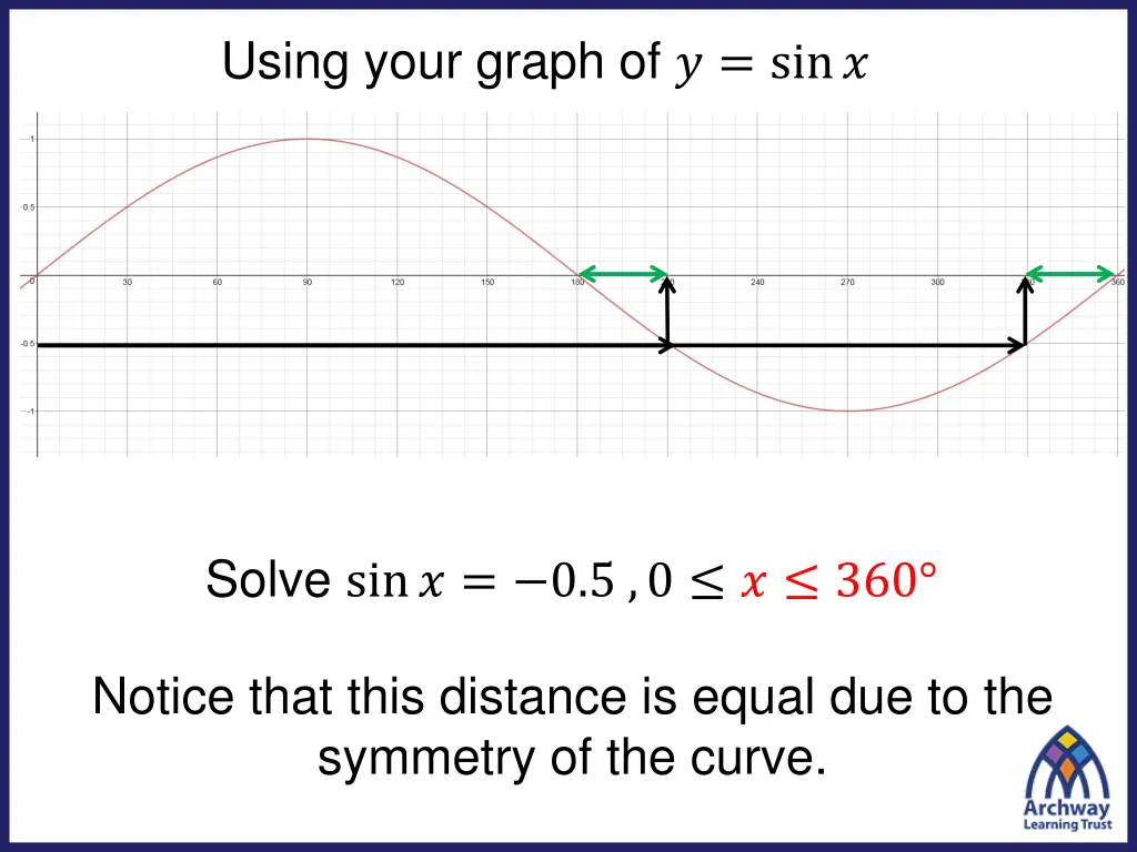 using your graph of sin 1