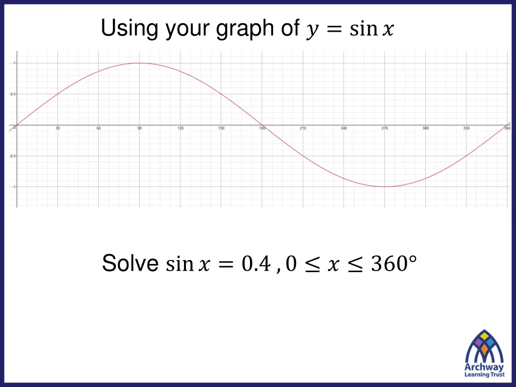 using your graph of sin 3