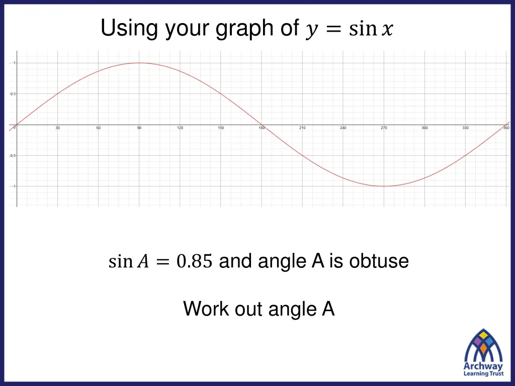 using your graph of sin 4