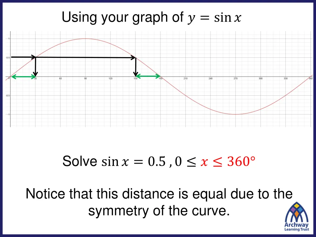 using your graph of sin