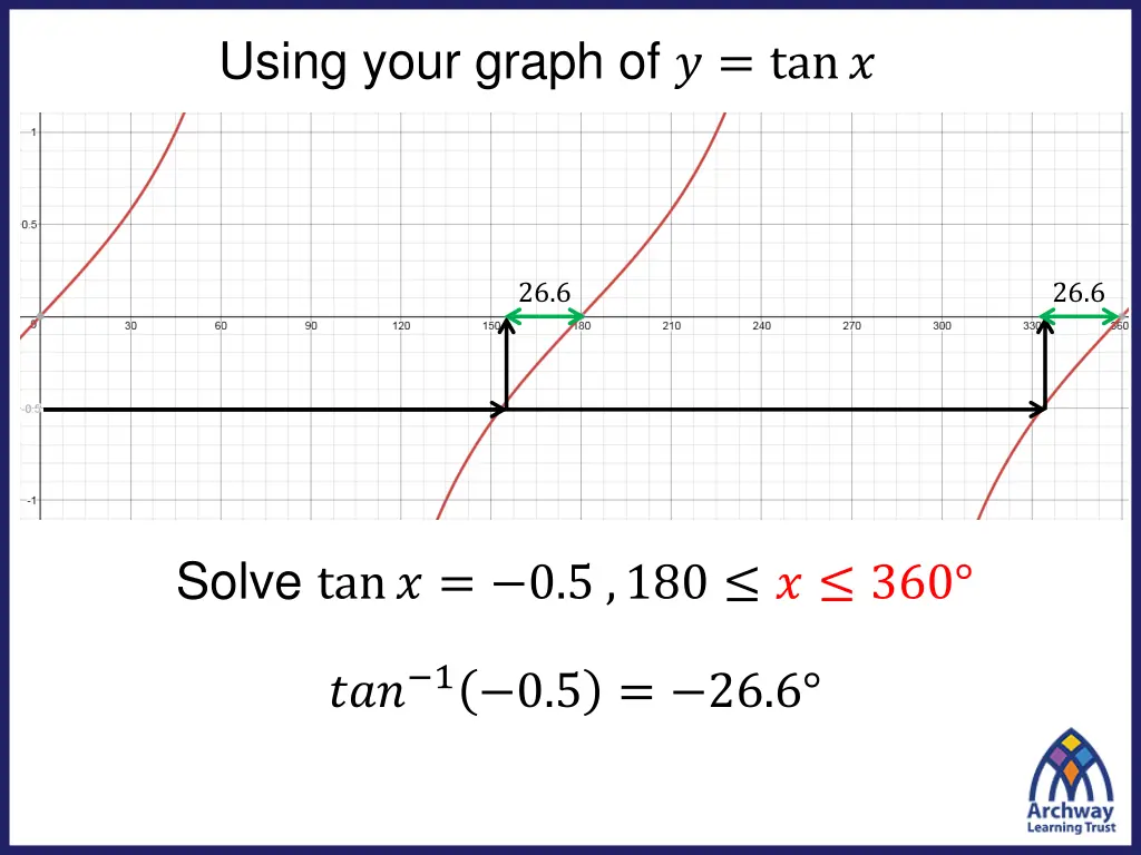 using your graph of tan 1