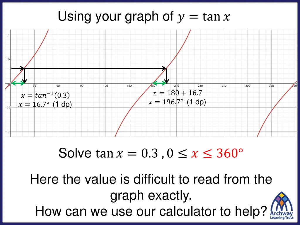 using your graph of tan