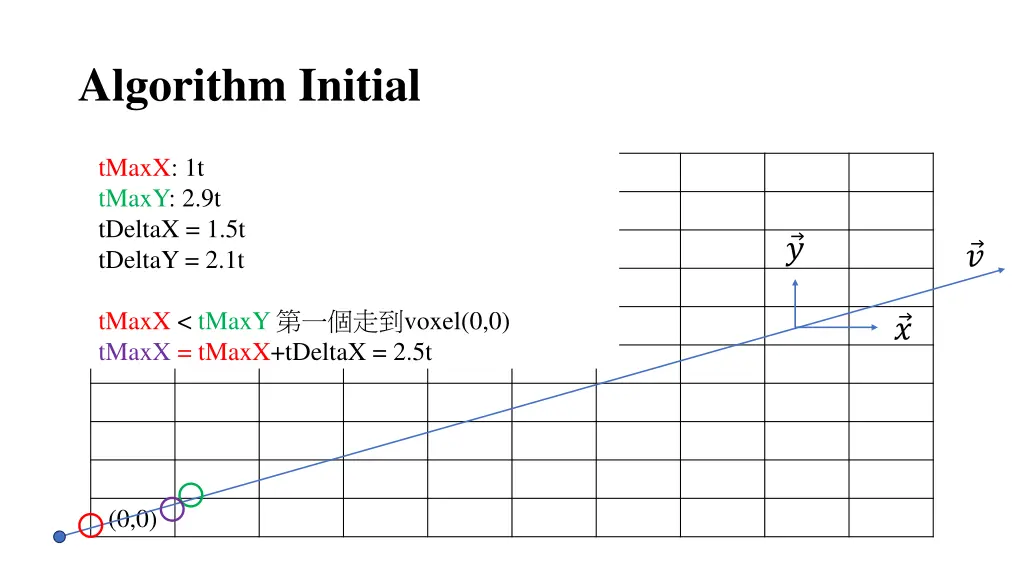 algorithm initial