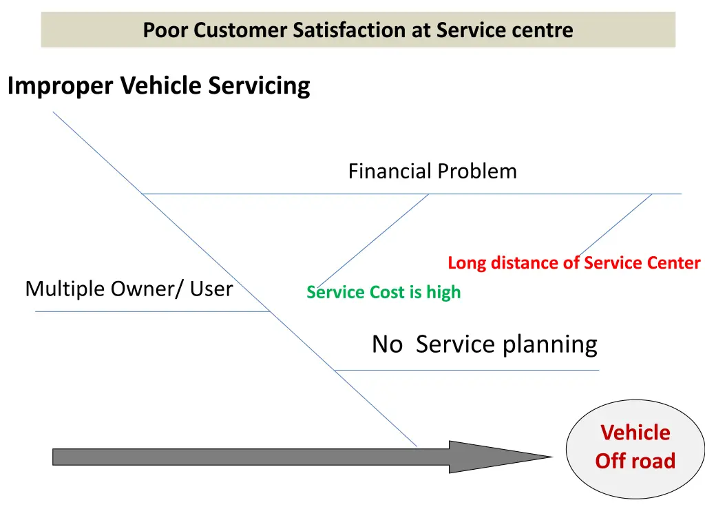 poor customer satisfaction at service centre 1