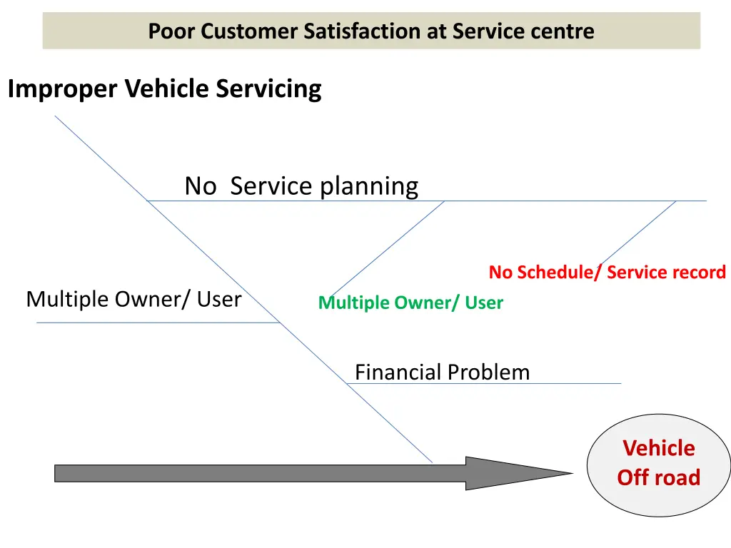 poor customer satisfaction at service centre