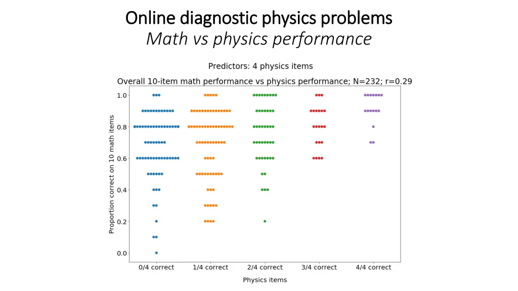 online diagnostic physics problems online 4
