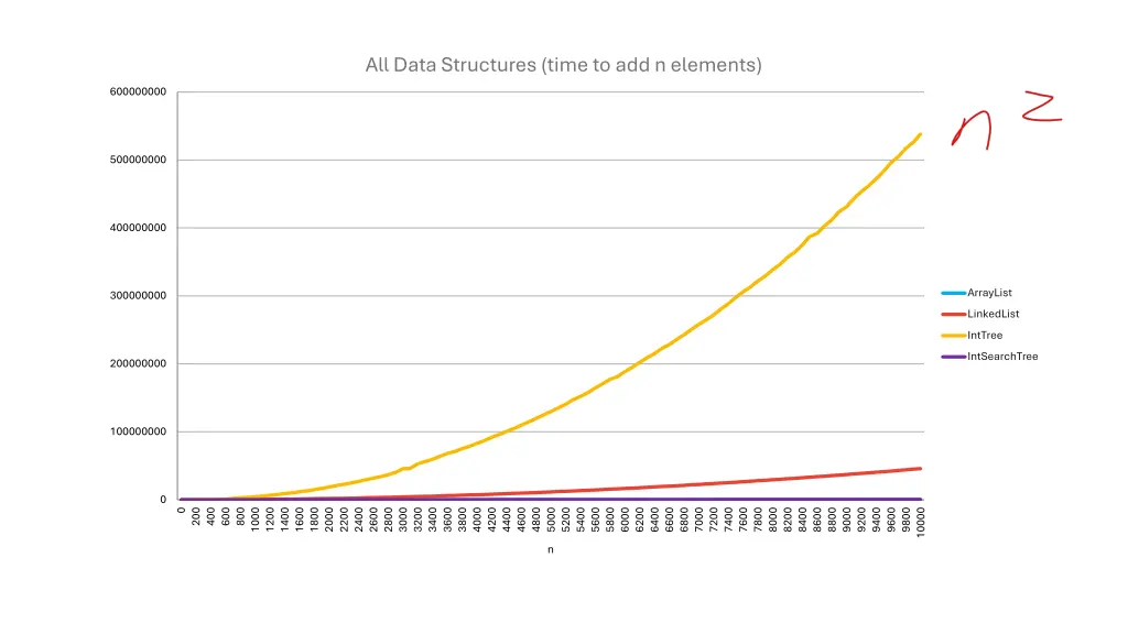 all data structures time to add n elements