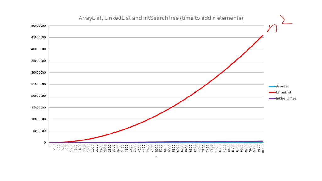 arraylist linkedlist and intsearchtree time