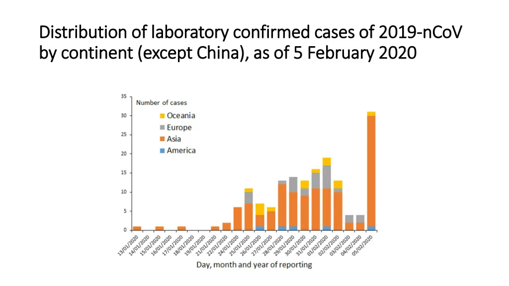 distribution of laboratory confirmed cases 1