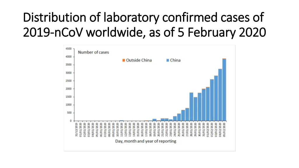 distribution of laboratory confirmed cases
