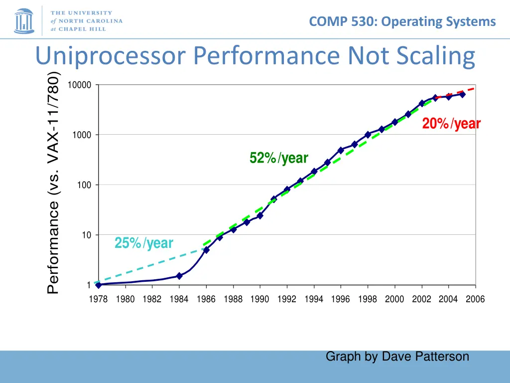 performance vs vax 11 780