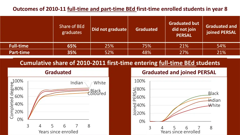 outcomes of 2010 11 full time and part time
