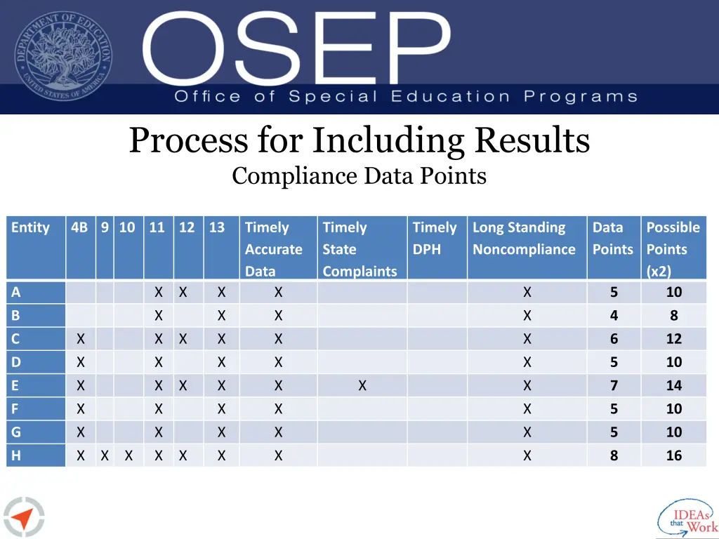 process for including results compliance data
