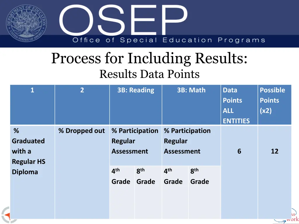 process for including results results data points