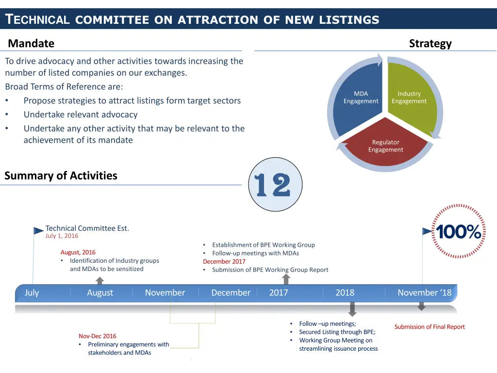 t echnical committee on attraction of new listings