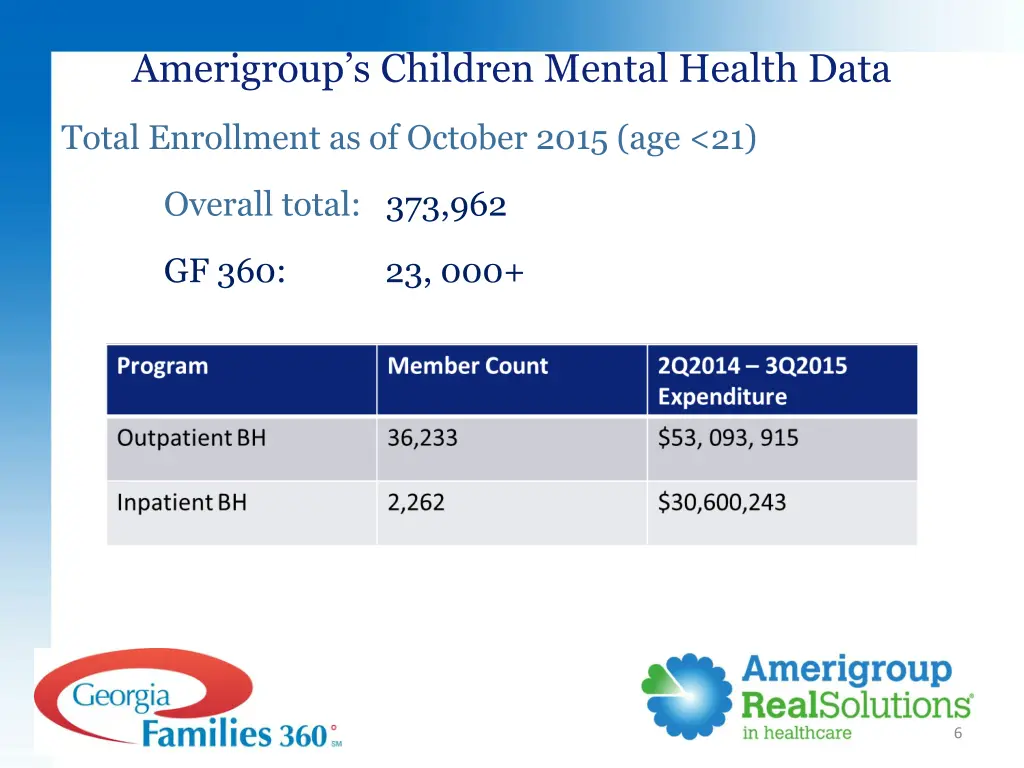 amerigroup s children mental health data