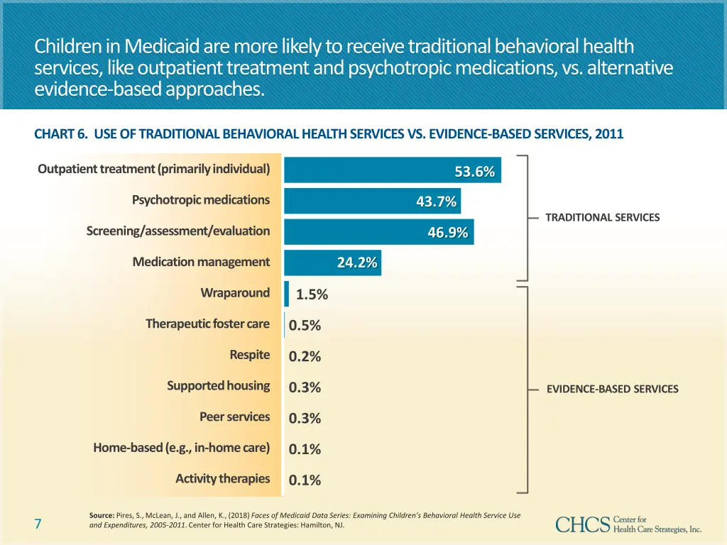 children in medicaid are more likely to receive