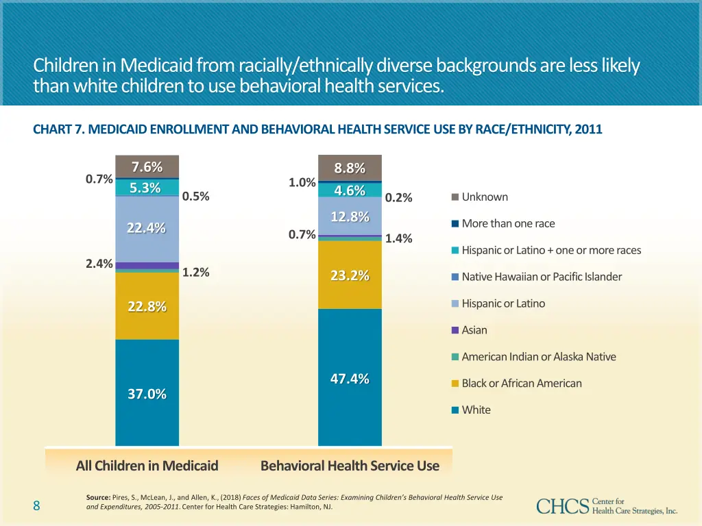 children in medicaid from racially ethnically