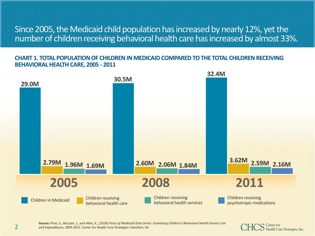 since 2005 the medicaid child population