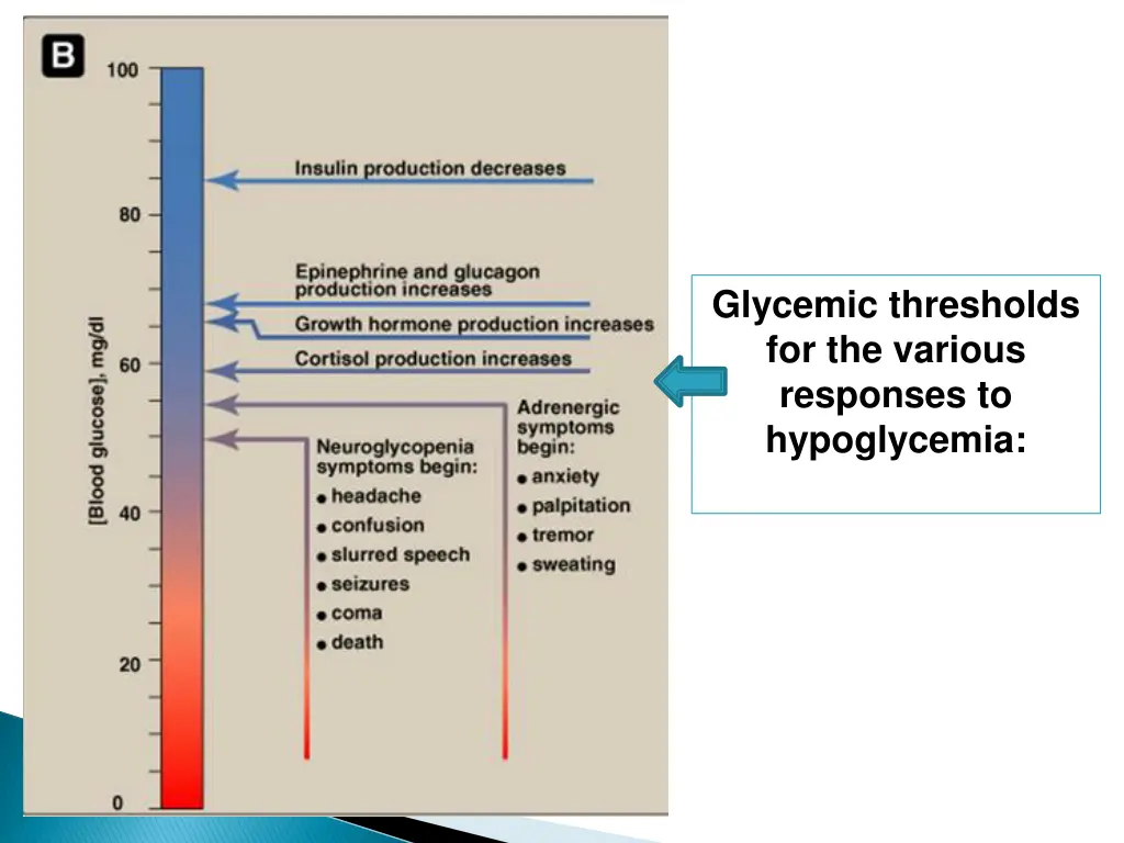 glycemic thresholds for the various responses