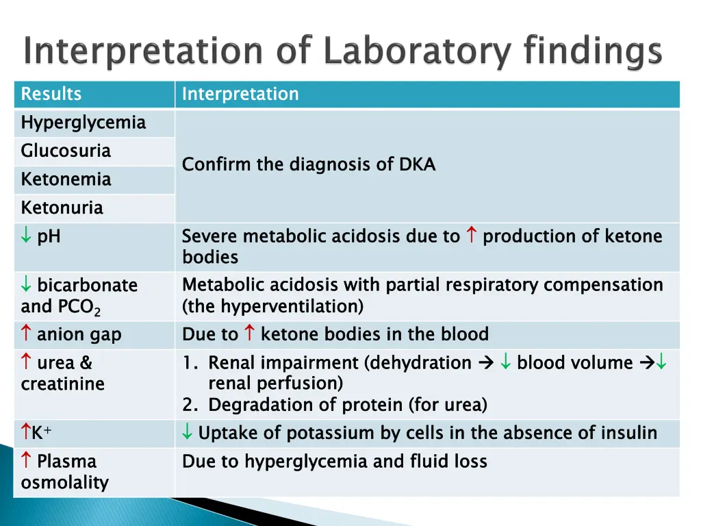 results hyperglycemia glucosuria ketonemia