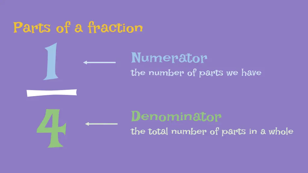 parts of a fraction 1 4