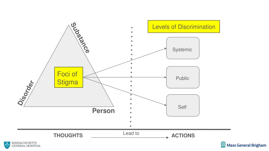 levels of discrimination
