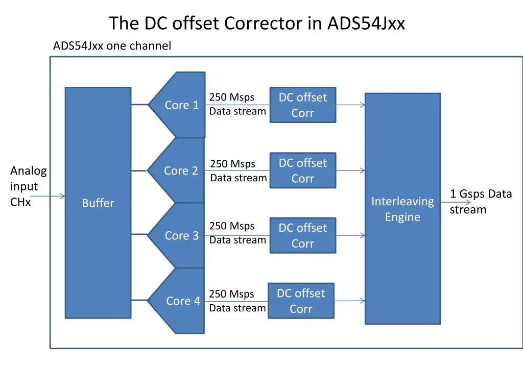 the dc offset corrector in ads54jxx