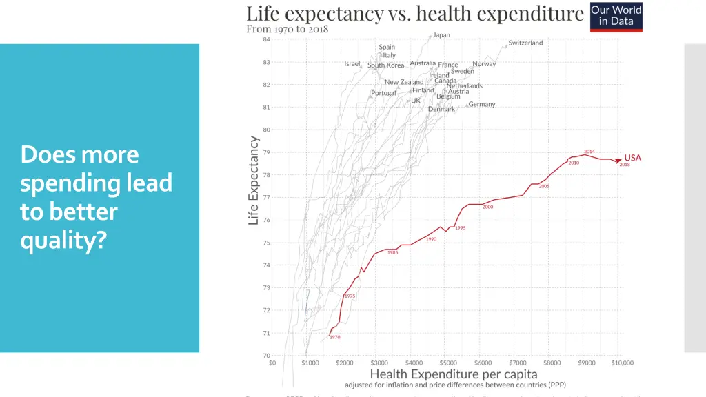 does more spending lead to better quality