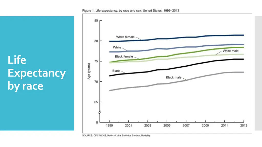 life expectancy by race