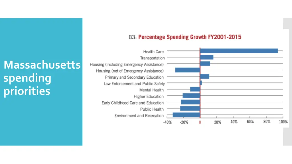 massachusetts spending priorities