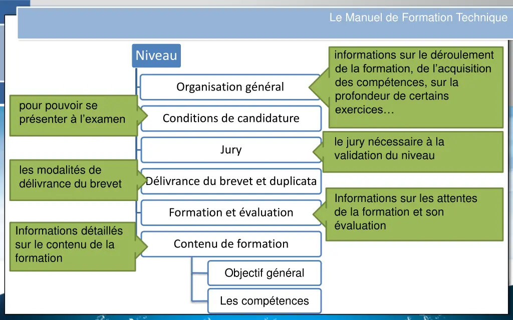 le manuel de formation technique 3