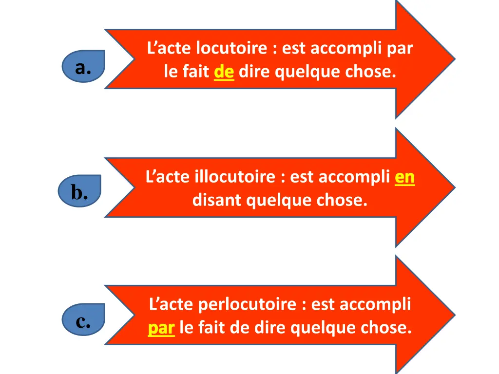 l acte locutoire est accompli par le fait de dire