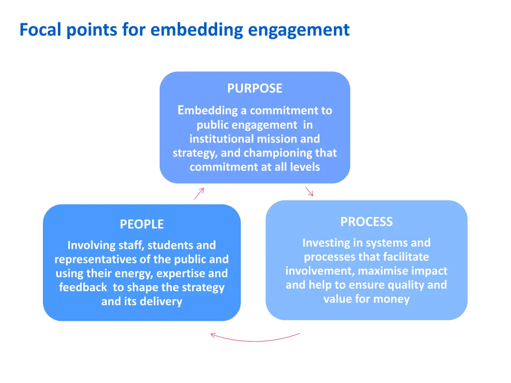 focal points for embedding engagement