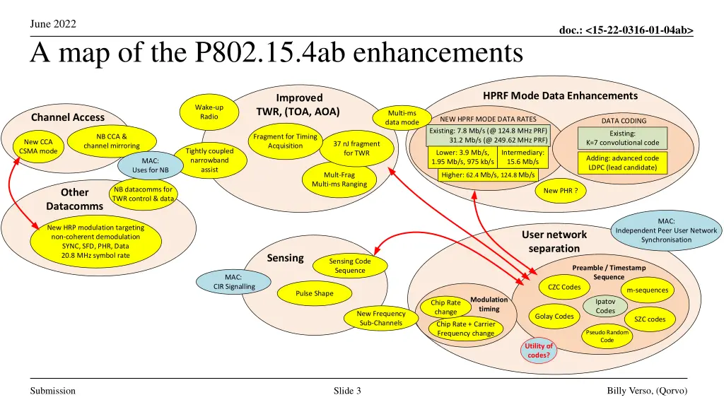 june 2022 a map of the p802 15 4ab enhancements