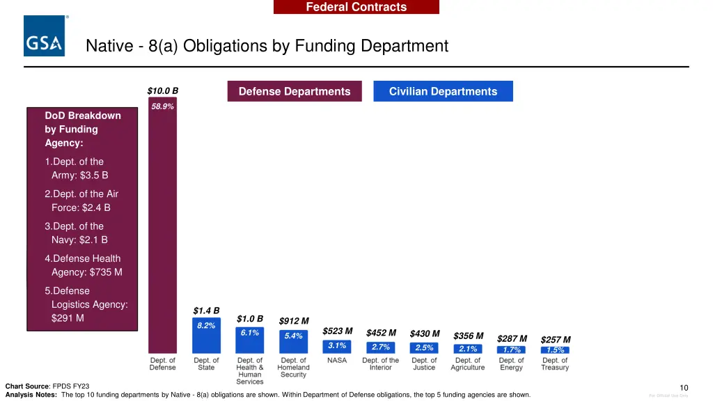 federal contracts 6