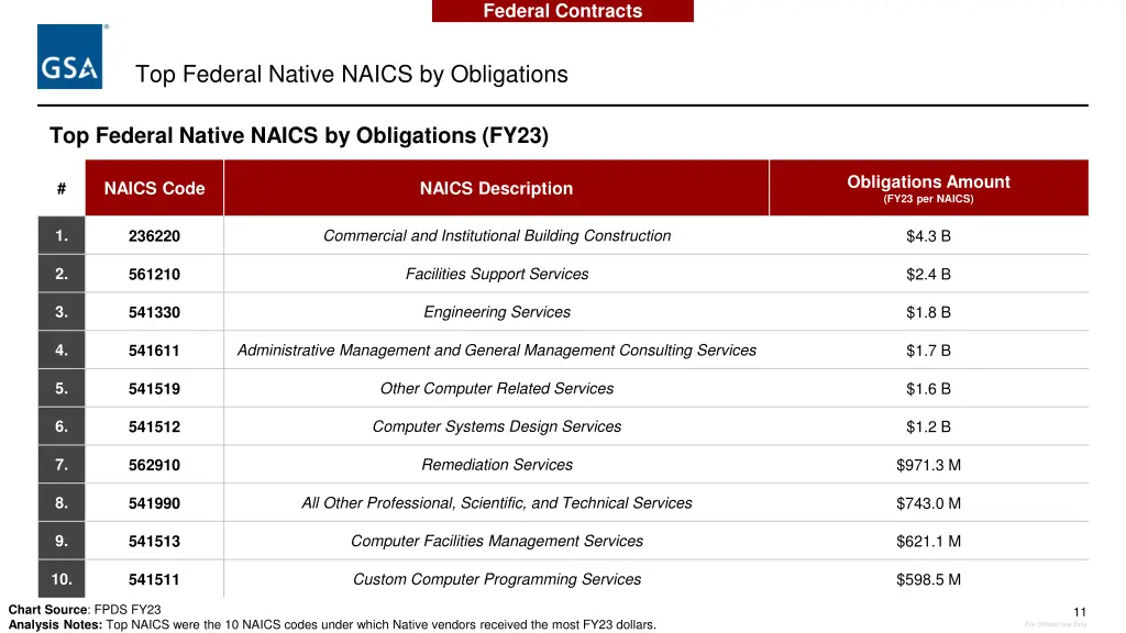 federal contracts 7
