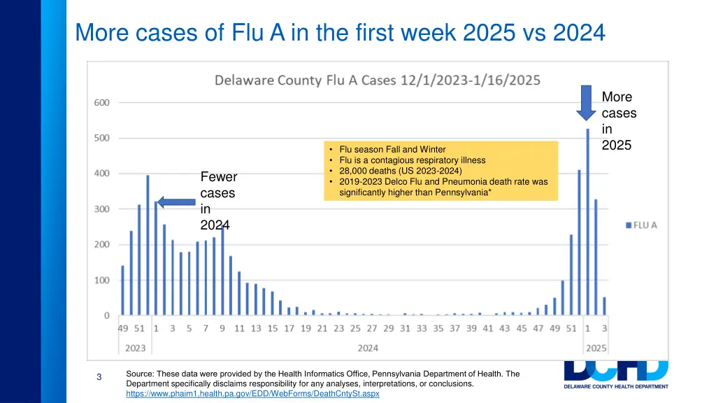 more cases of flu a in the first week 2025 vs 2024