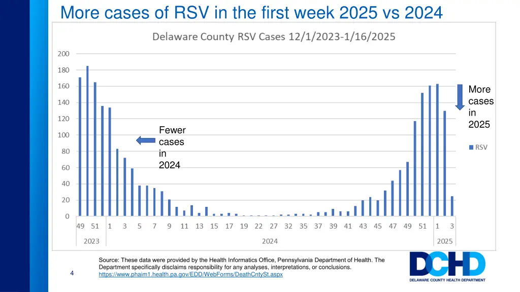 more cases of rsv in the first week 2025 vs 2024