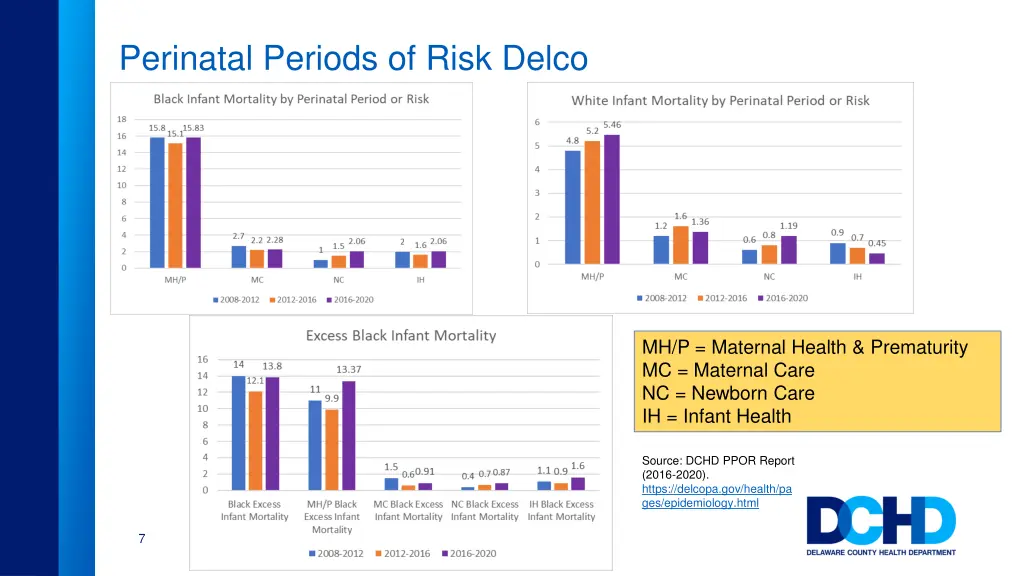 perinatal periods of risk delco