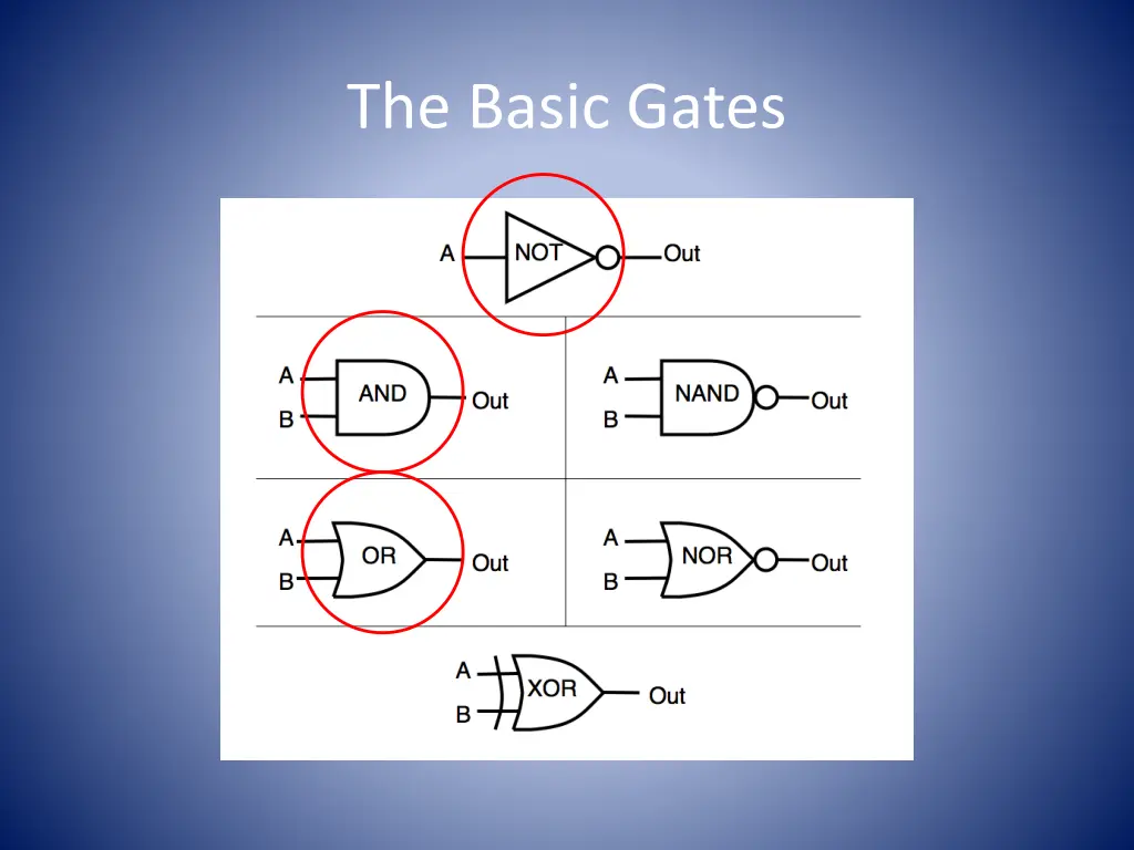 the basic gates