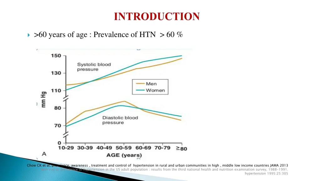 60 years of age prevalence of htn 60