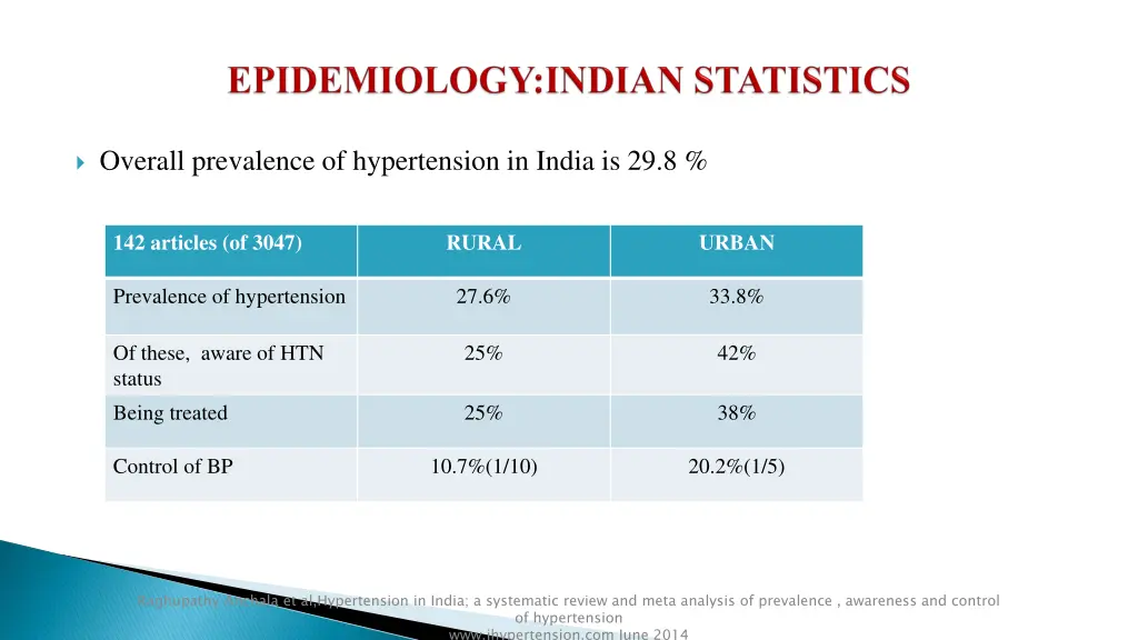 overall prevalence of hypertension in india