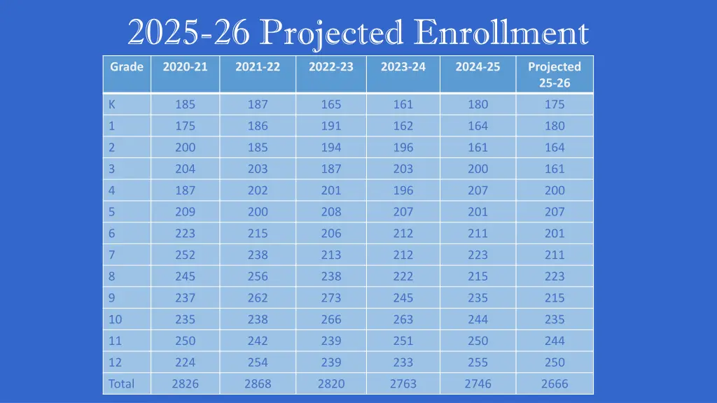 2025 26 projected enrollment