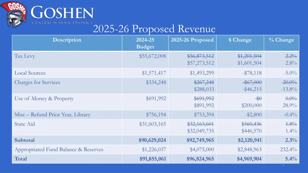 2025 26 proposed revenue 2024 25 budget 55 672 008