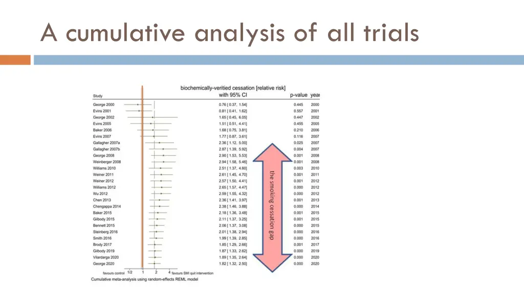 a cumulative analysis of all trials 1